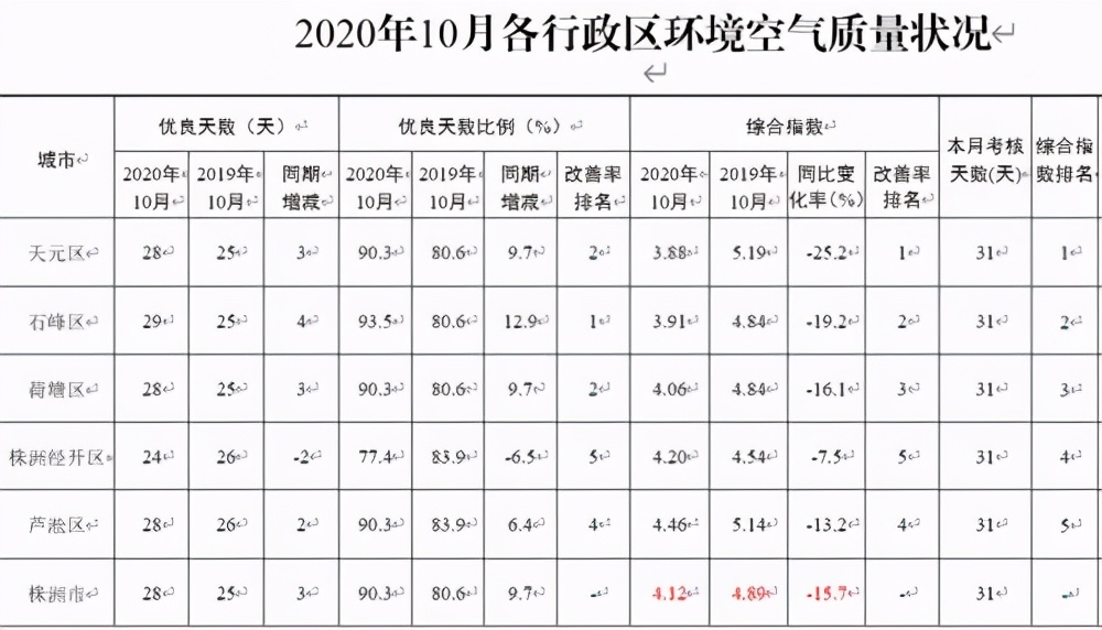 来,一起看看株洲10月的环境空气质量状况