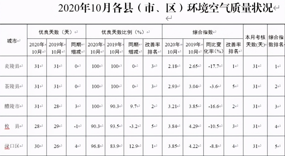 来,一起看看株洲10月的环境空气质量状况